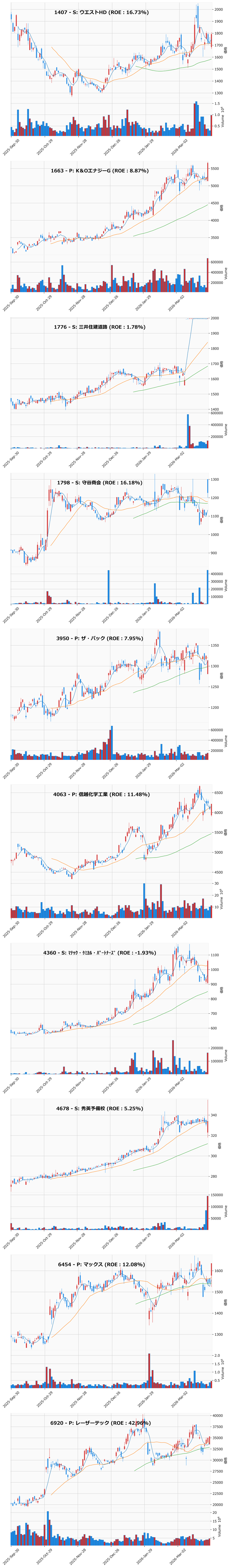 押し目銘柄チャート