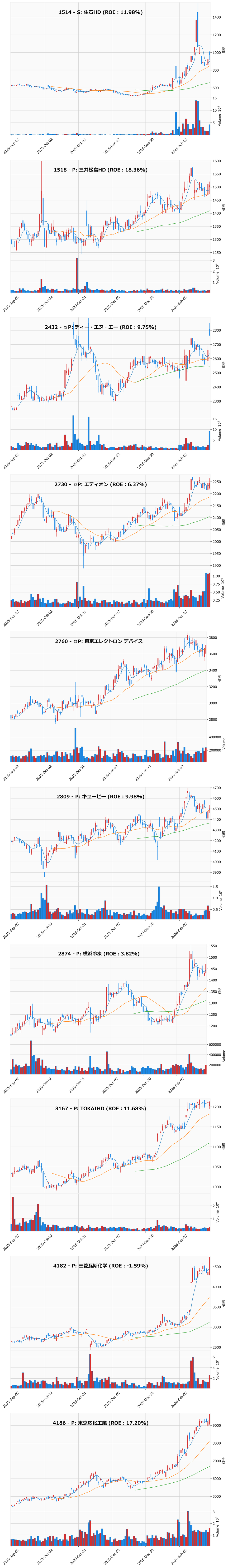 押し目銘柄チャート