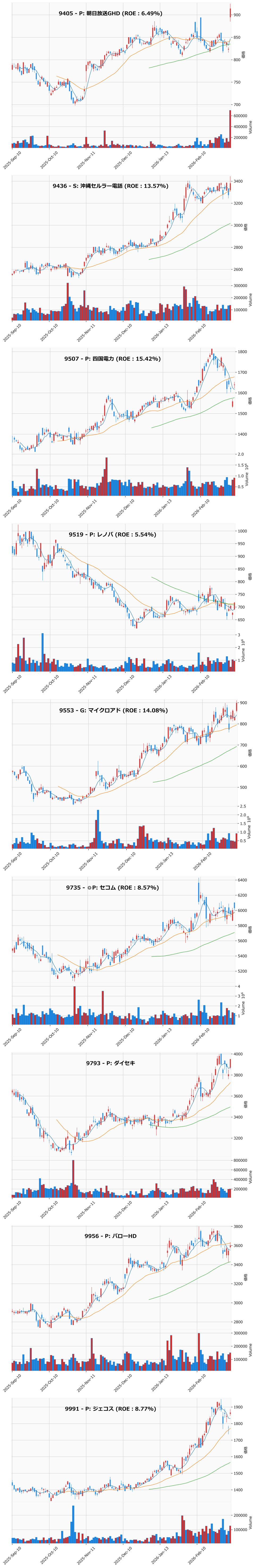 押し目銘柄チャート