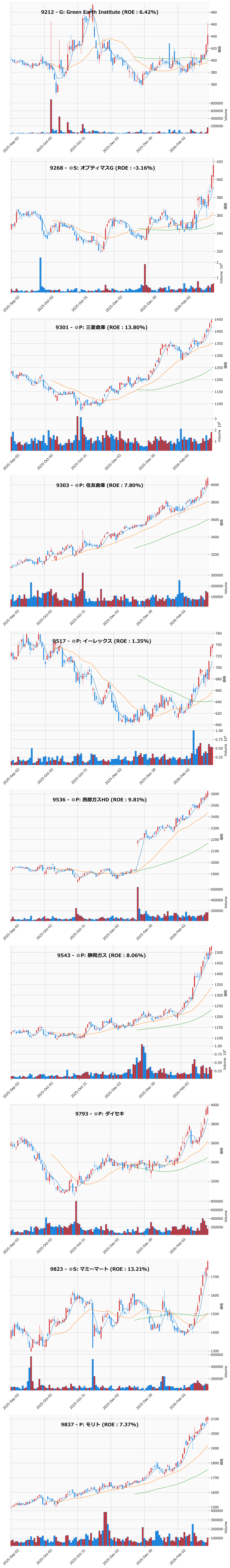 レンジブレイク銘柄チャート