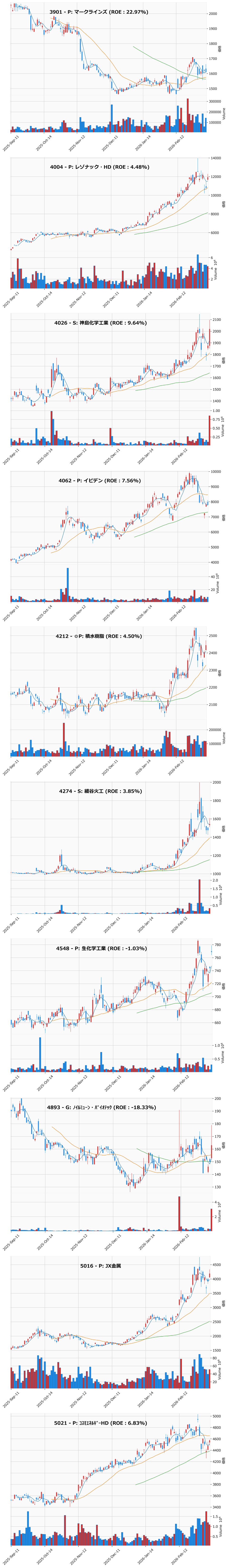押し目銘柄チャート