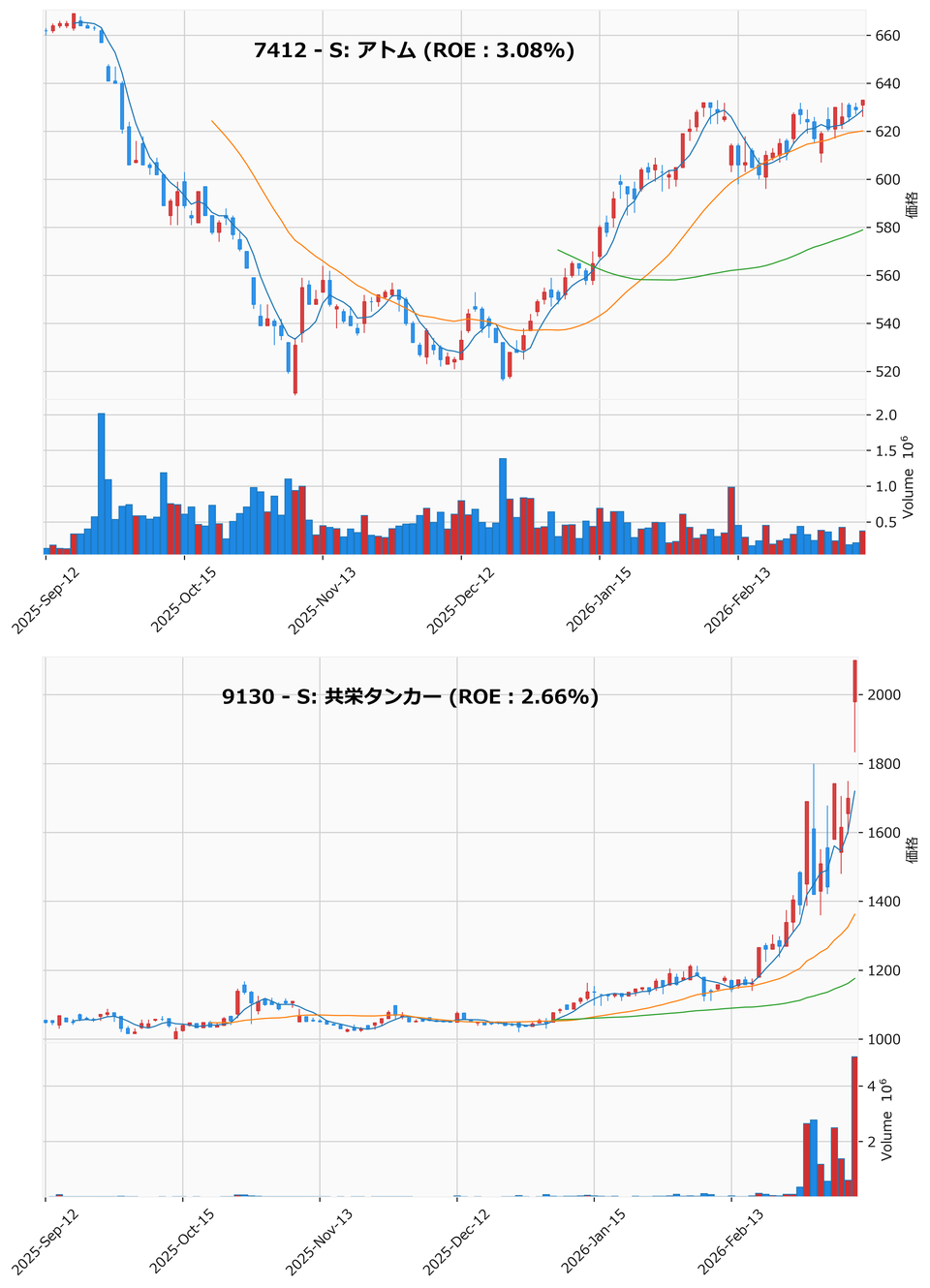 レンジブレイク銘柄チャート