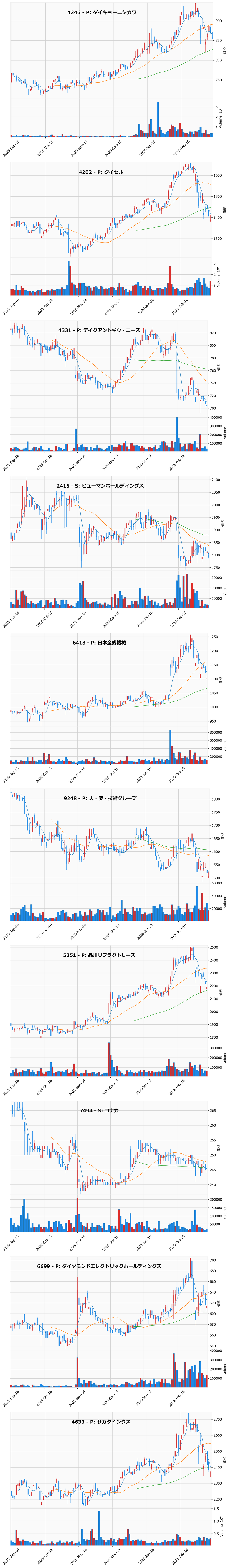割安高配当銘柄チャート
