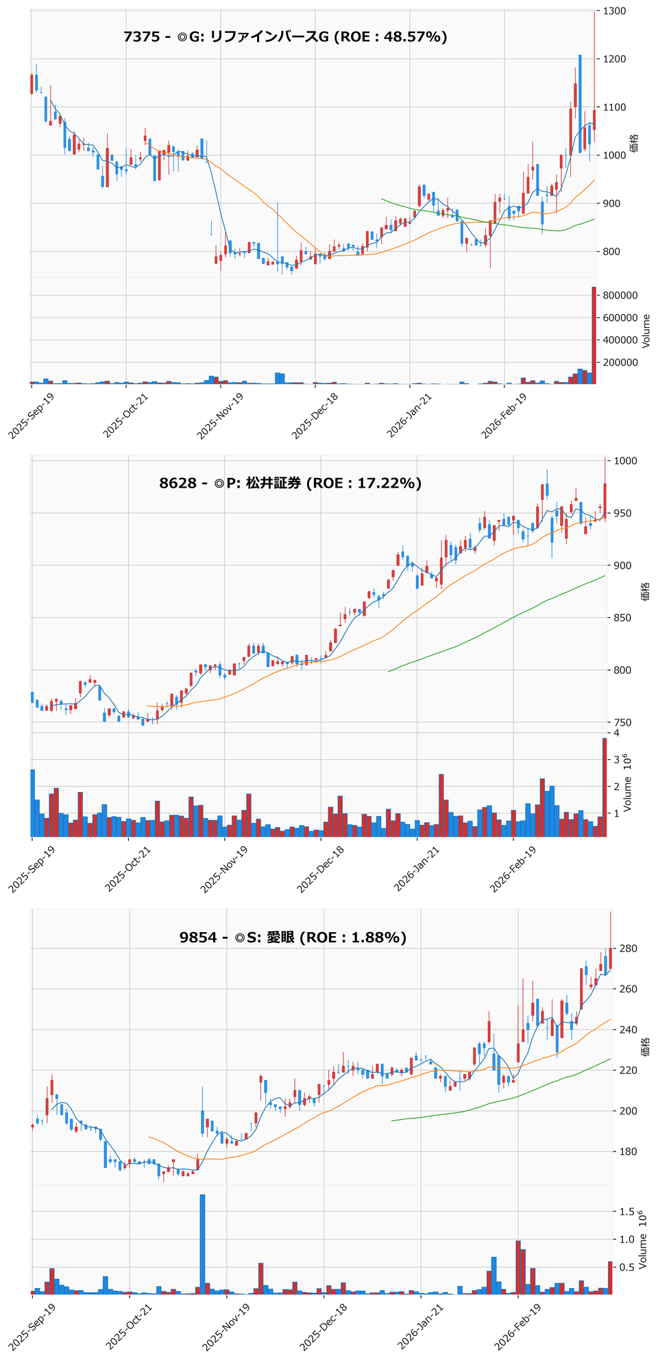 押し目銘柄チャート