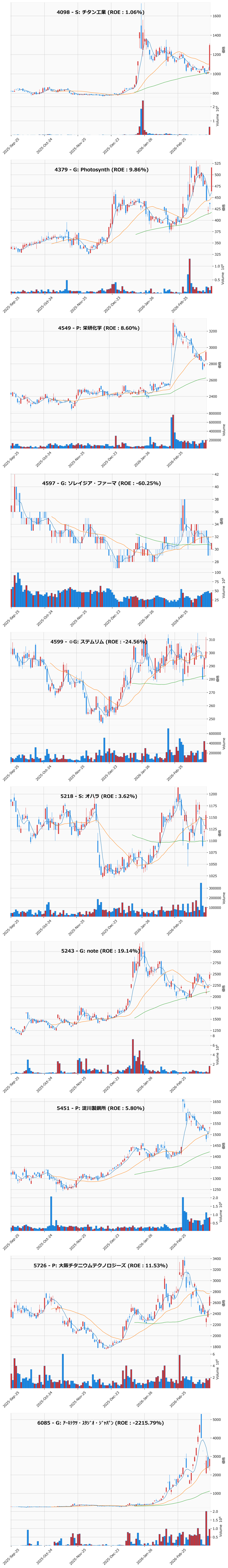 押し目銘柄チャート