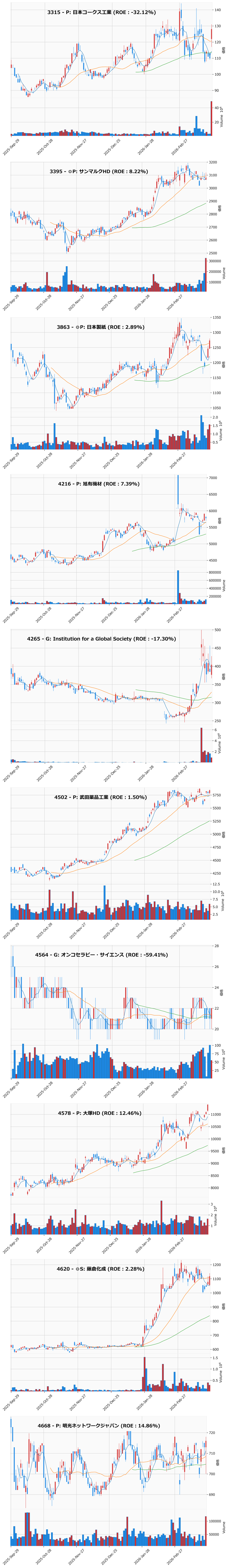 押し目銘柄チャート