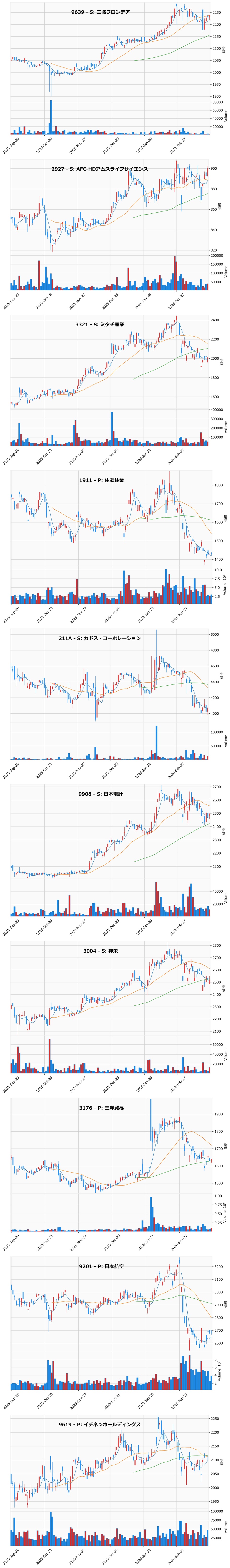 割安高配当銘柄チャート