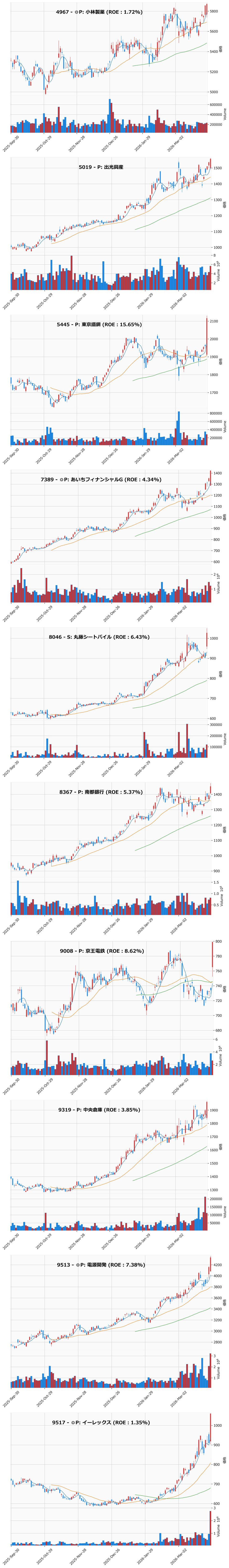 レンジブレイク銘柄チャート