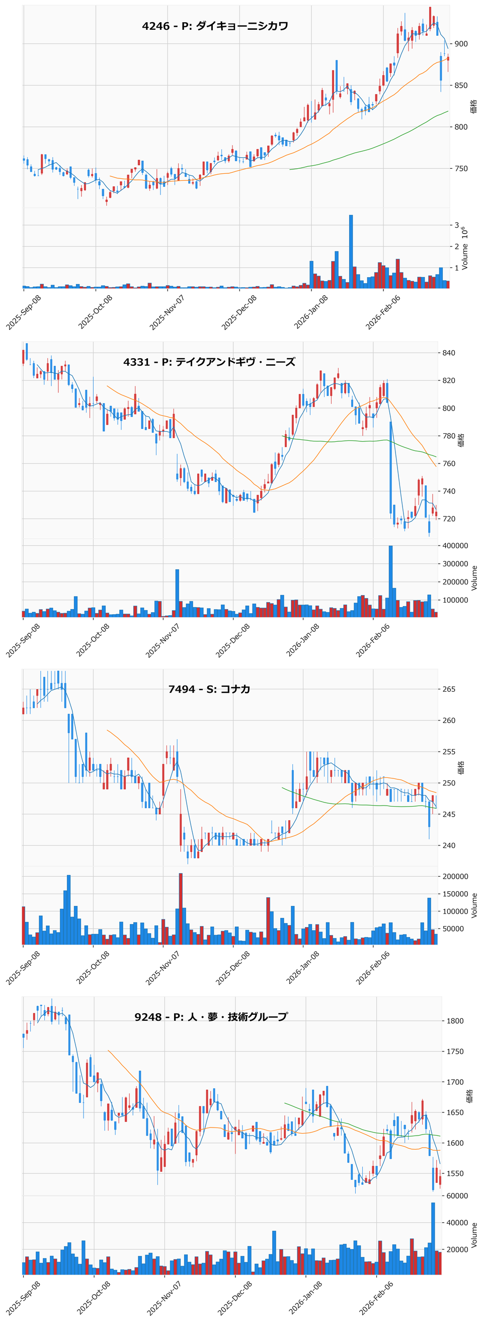 割安高配当銘柄チャート