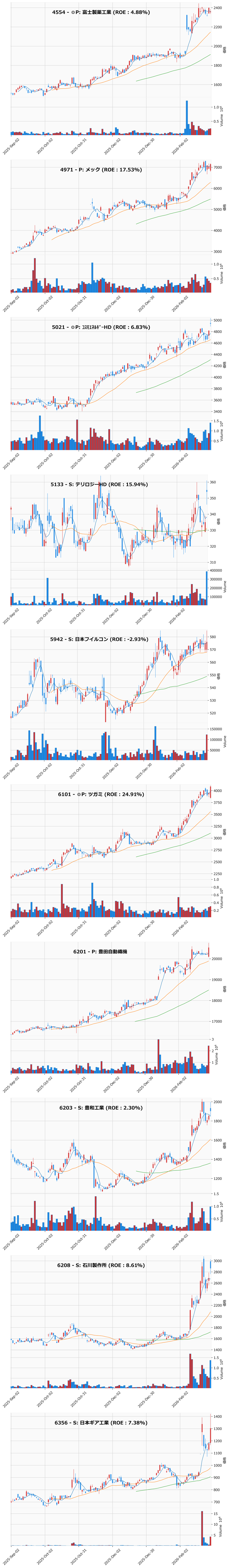 押し目銘柄チャート