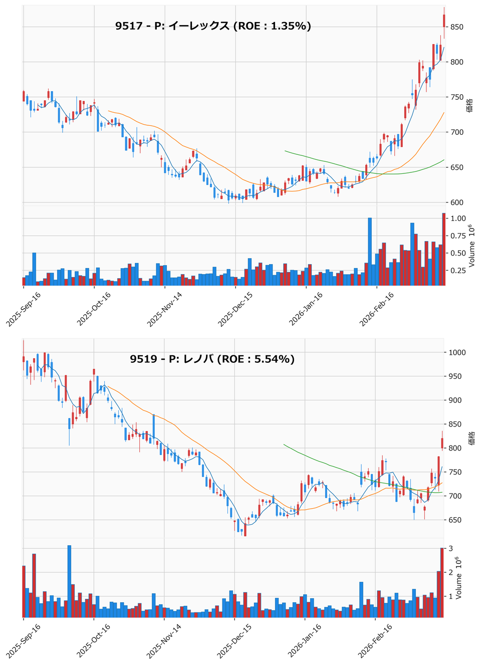 レンジブレイク銘柄チャート