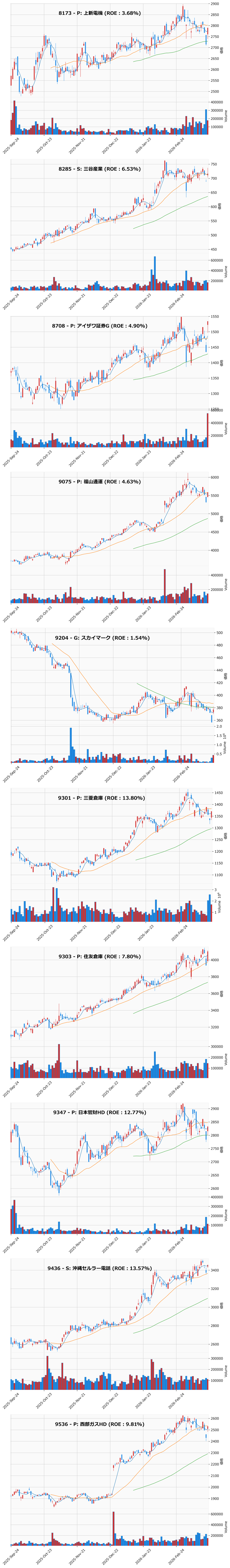 押し目銘柄チャート
