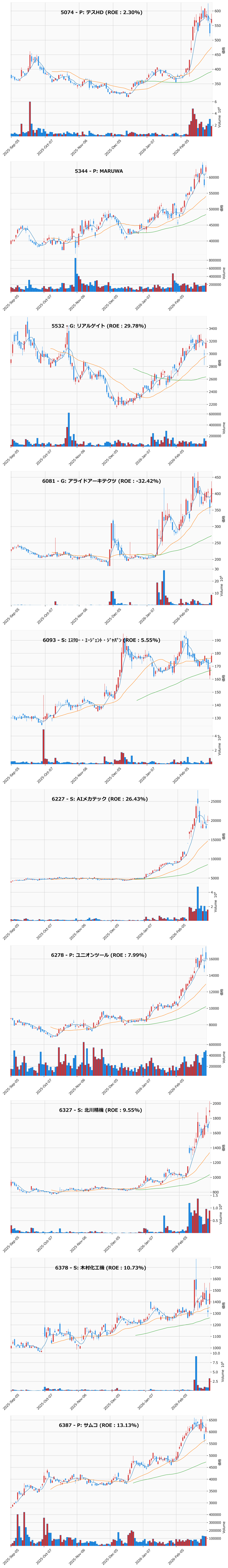 押し目銘柄チャート