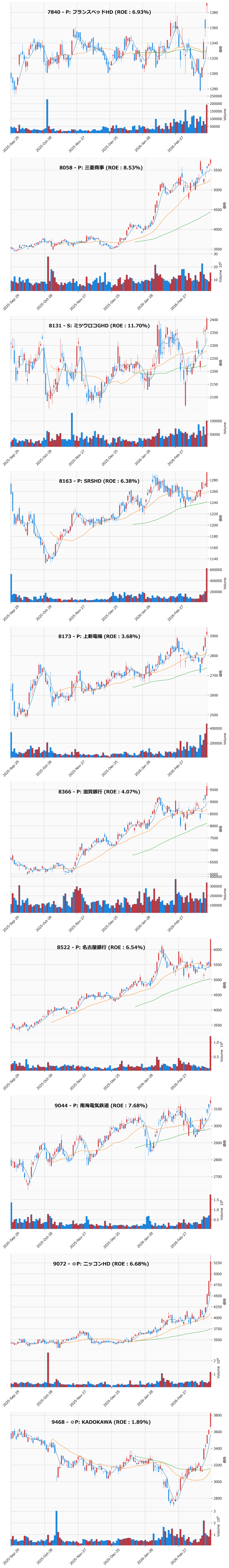 レンジブレイク銘柄チャート