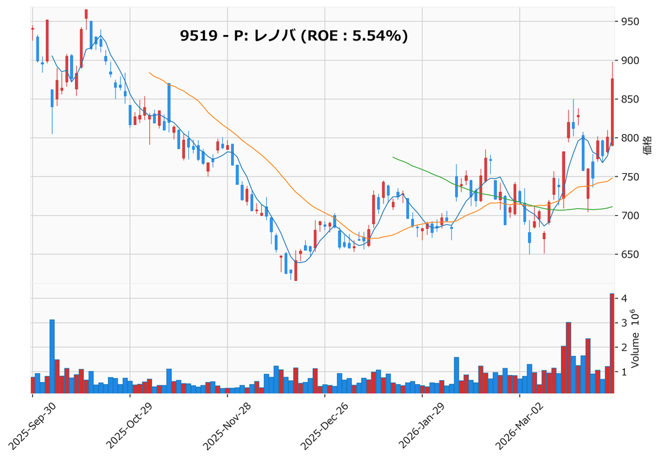 レンジブレイク銘柄チャート