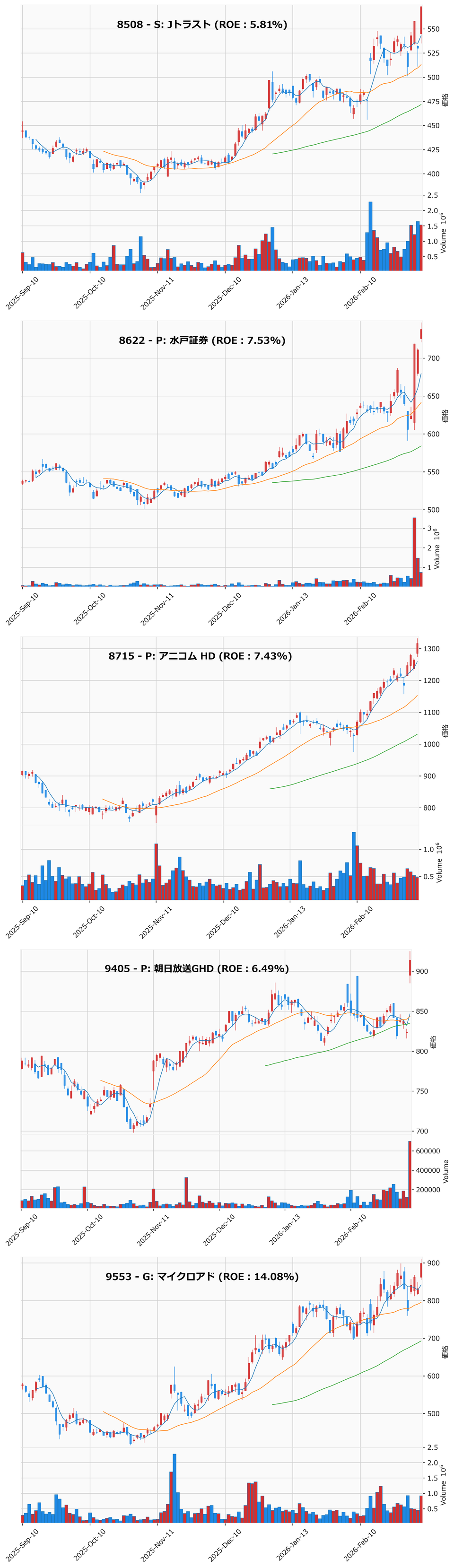 レンジブレイク銘柄チャート