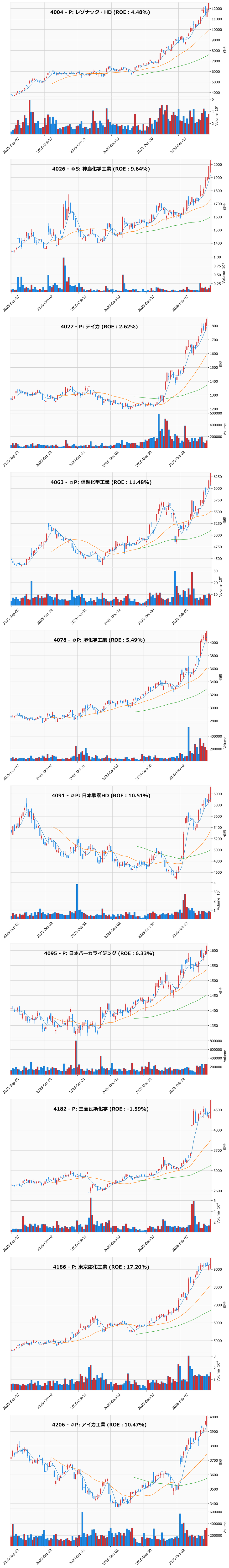 レンジブレイク銘柄チャート