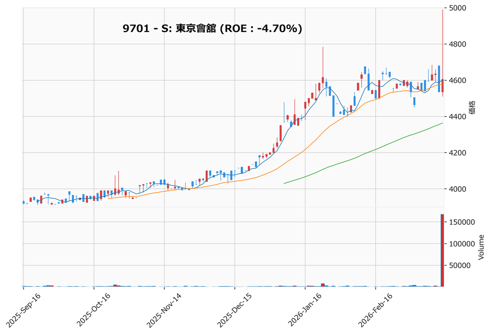 押し目銘柄チャート
