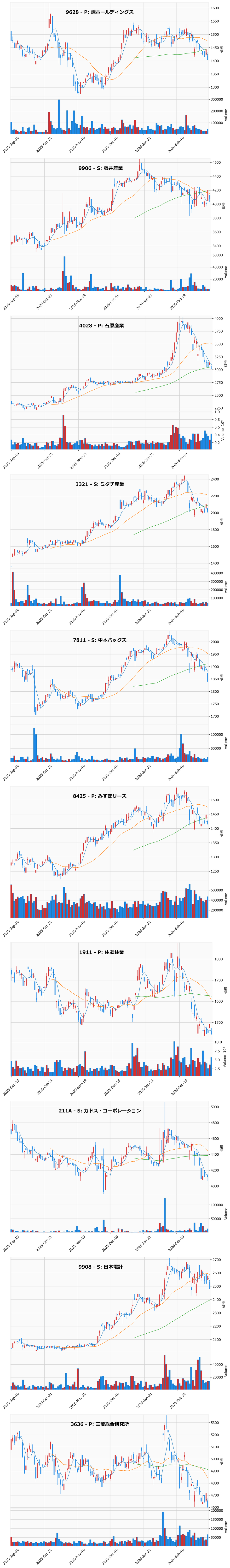 割安高配当銘柄チャート