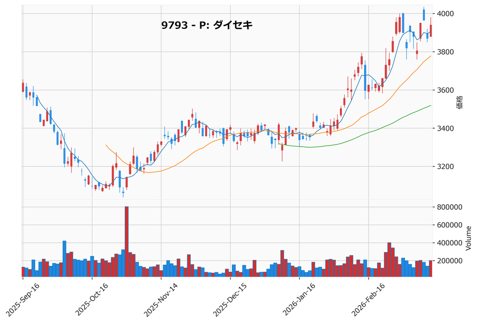 押し目銘柄チャート