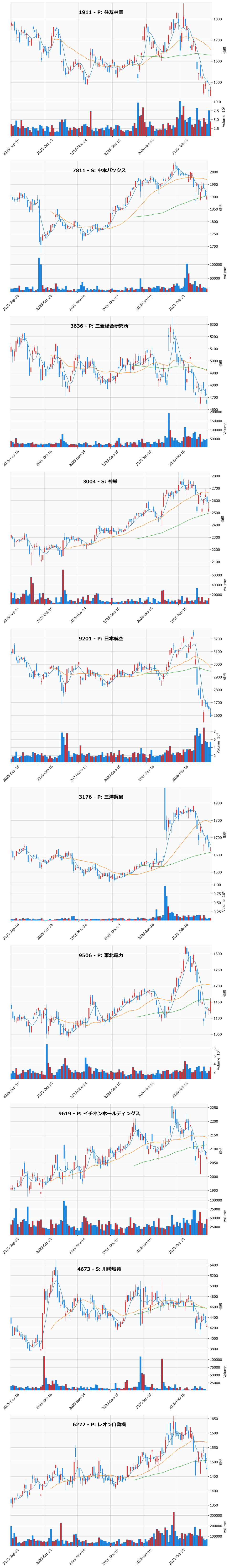 割安高配当銘柄チャート