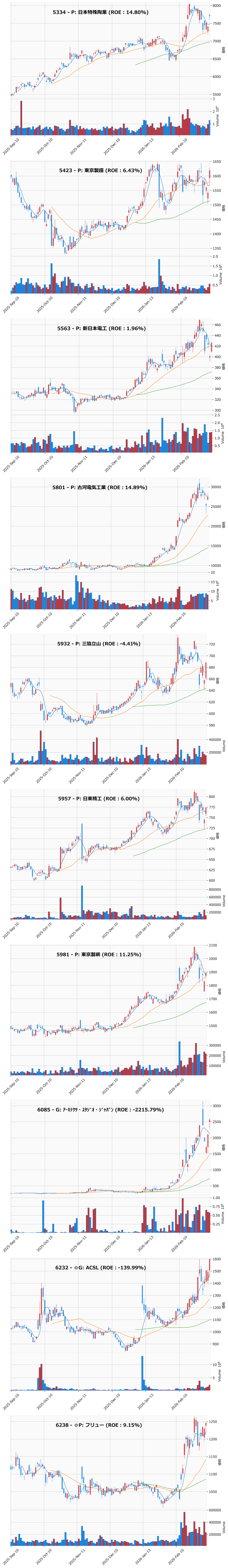 押し目銘柄チャート