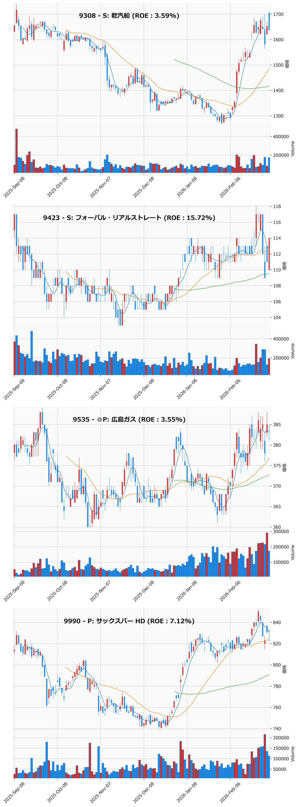 押し目銘柄チャート