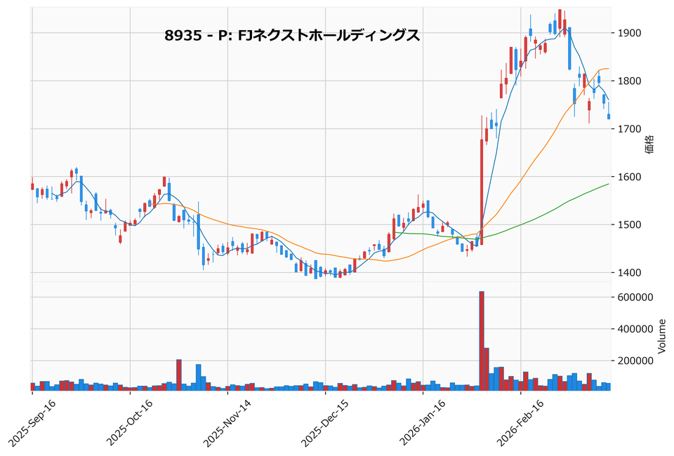 割安高配当銘柄チャート