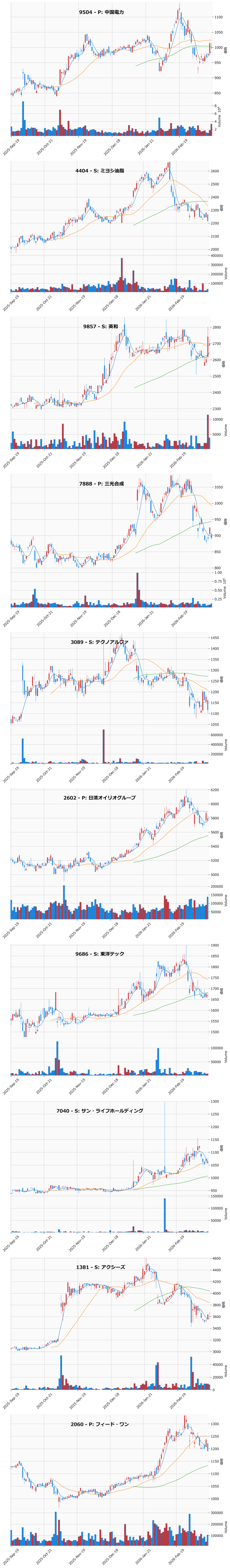 割安高配当銘柄チャート