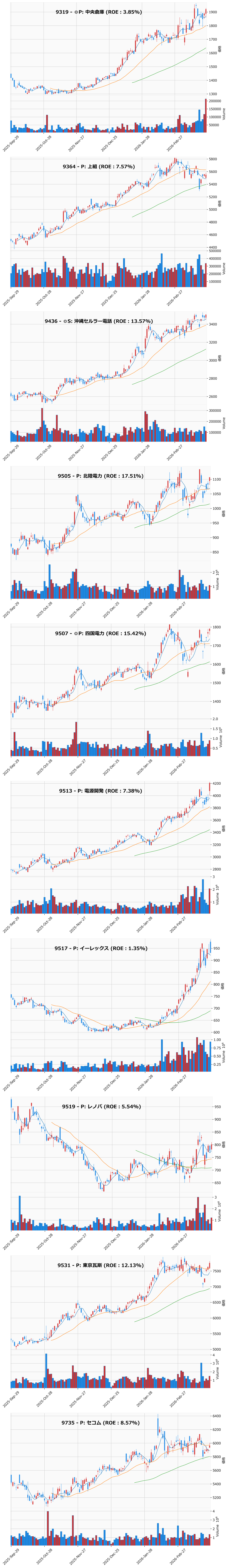 押し目銘柄チャート