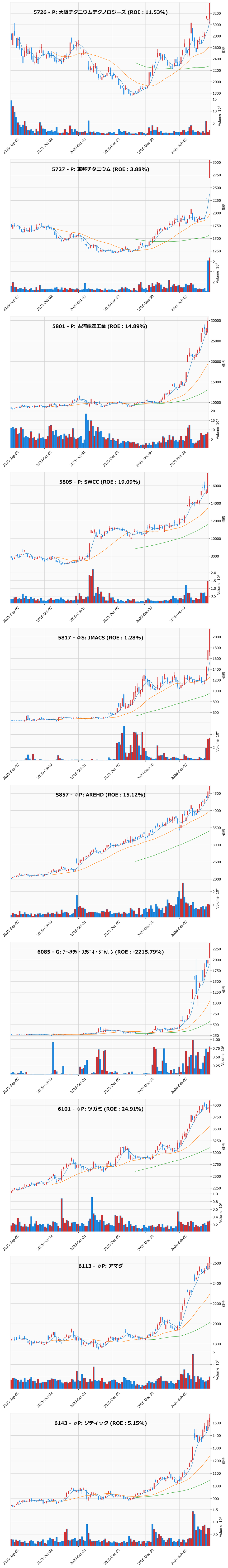 レンジブレイク銘柄チャート