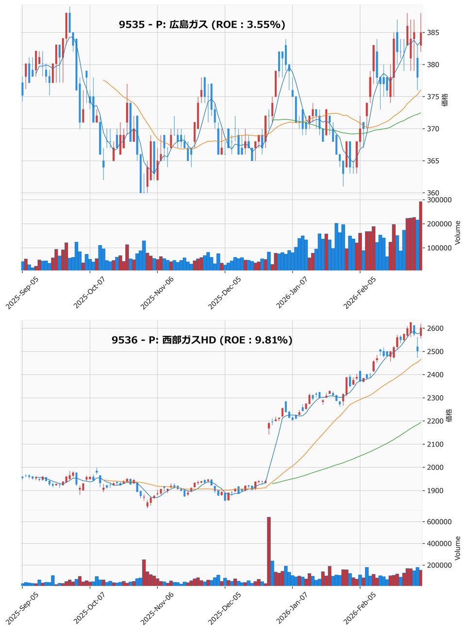 押し目銘柄チャート