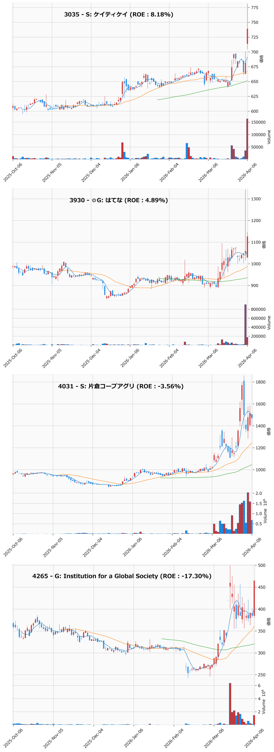 押し目銘柄チャート