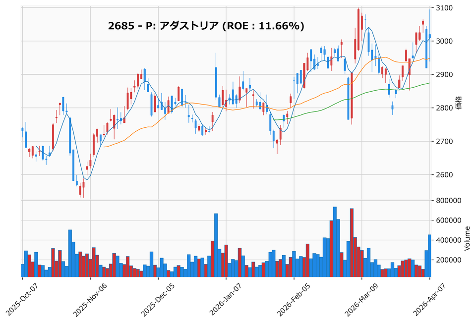 押し目銘柄チャート