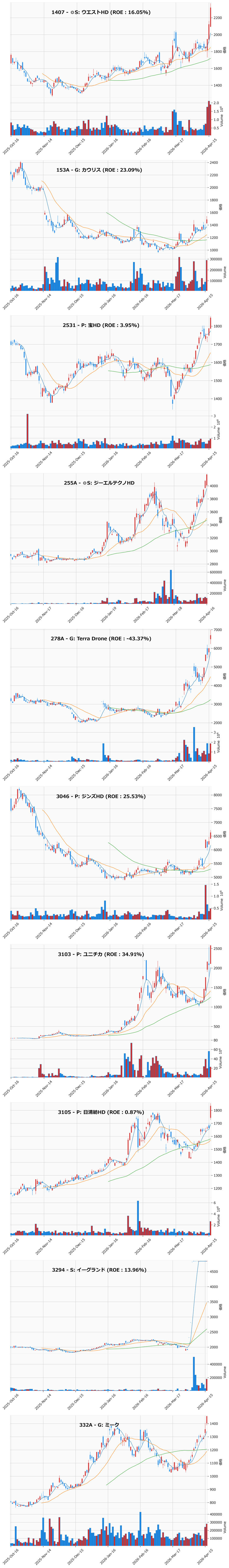 レンジブレイク銘柄チャート