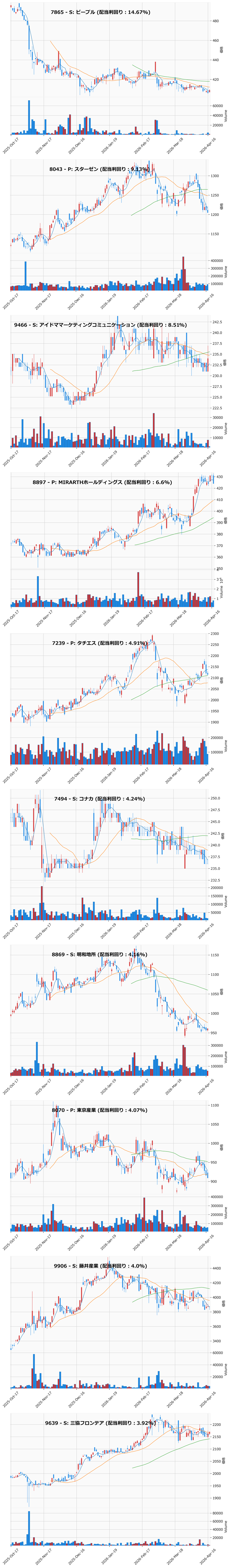 割安高配当銘柄チャート