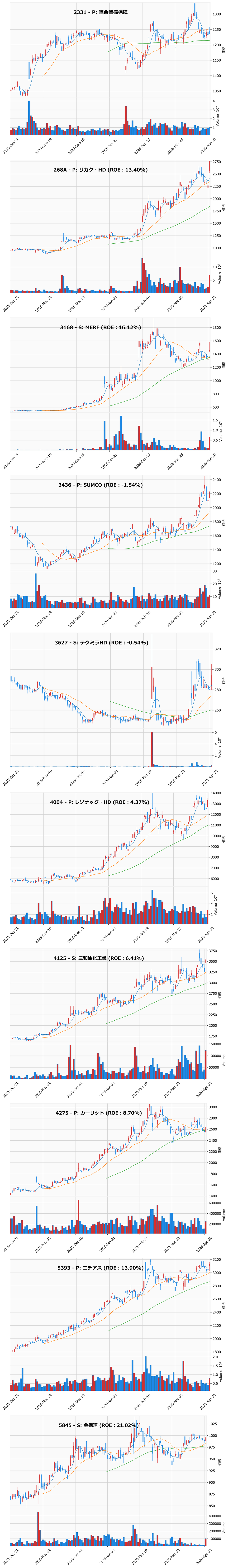 押し目銘柄チャート