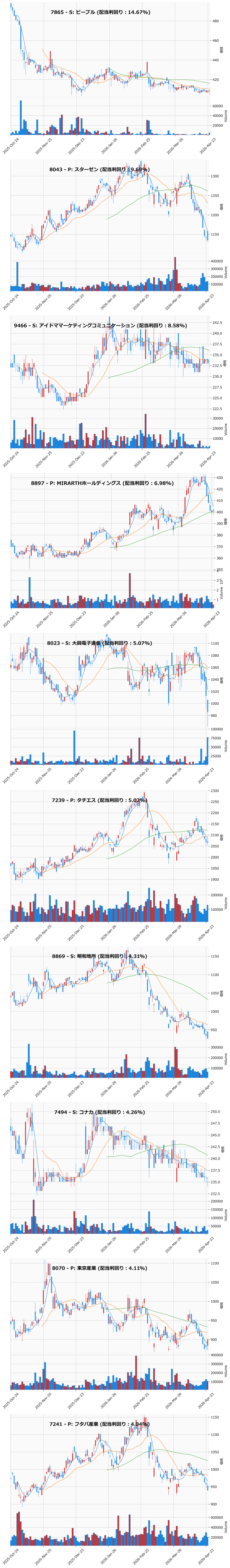 割安高配当銘柄チャート