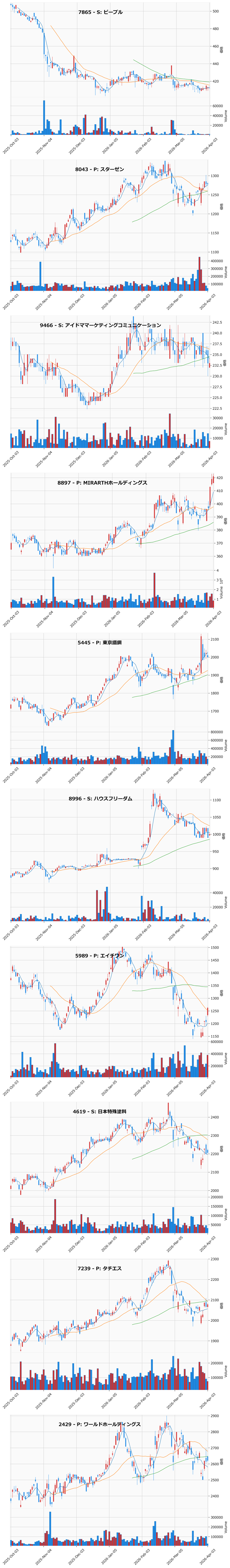 割安高配当銘柄チャート