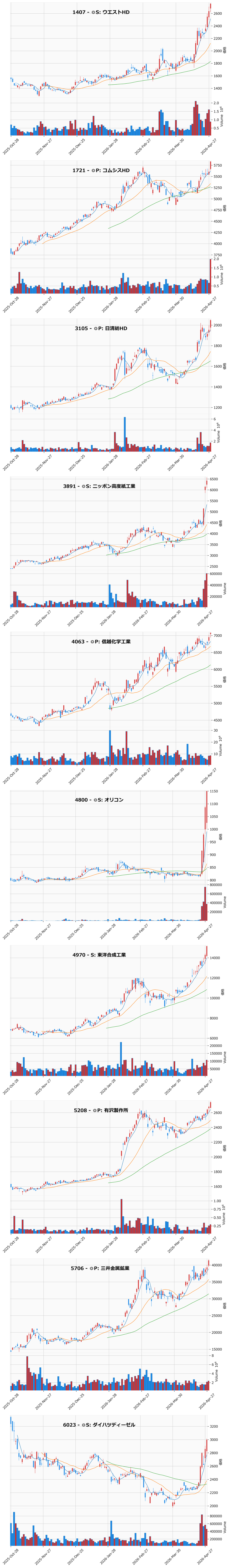 レンジブレイク銘柄チャート