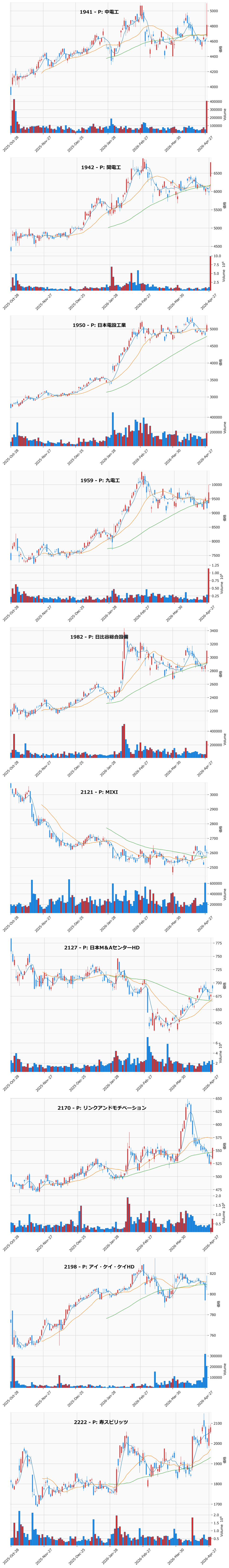 押し目銘柄チャート