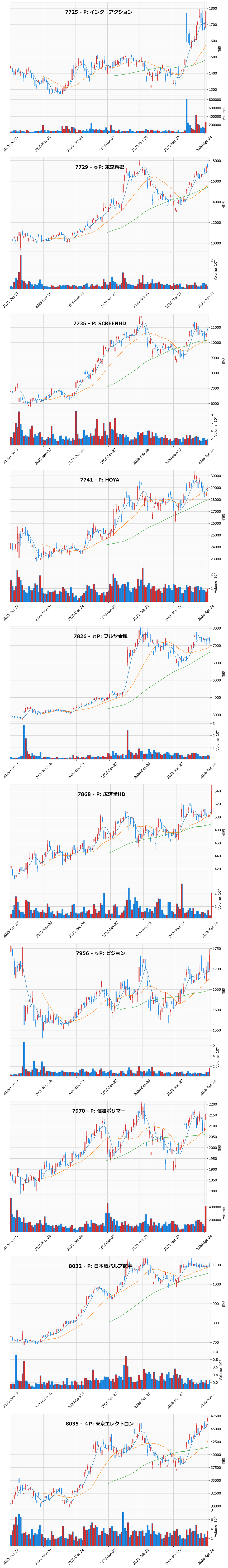 AllAbove銘柄チャート