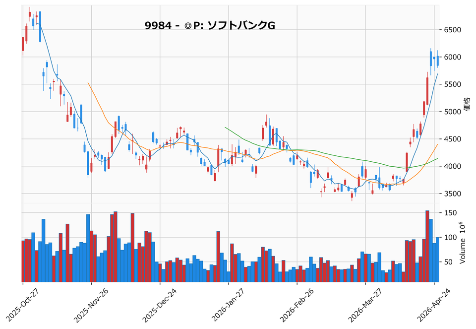 AllAbove銘柄チャート