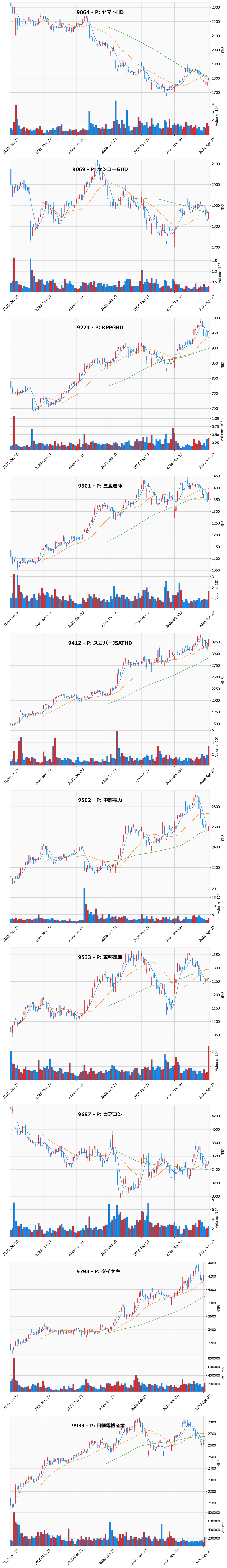 押し目銘柄チャート