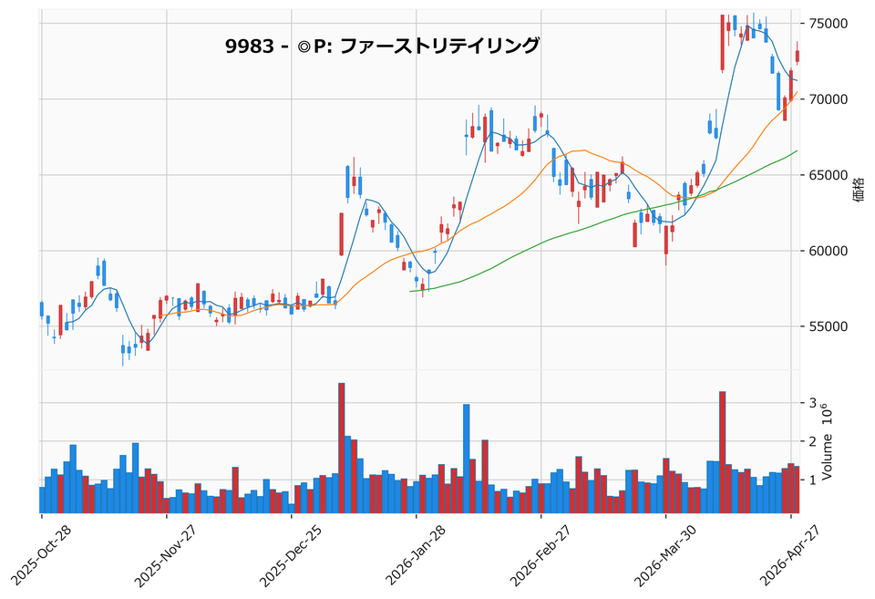 押し目銘柄チャート