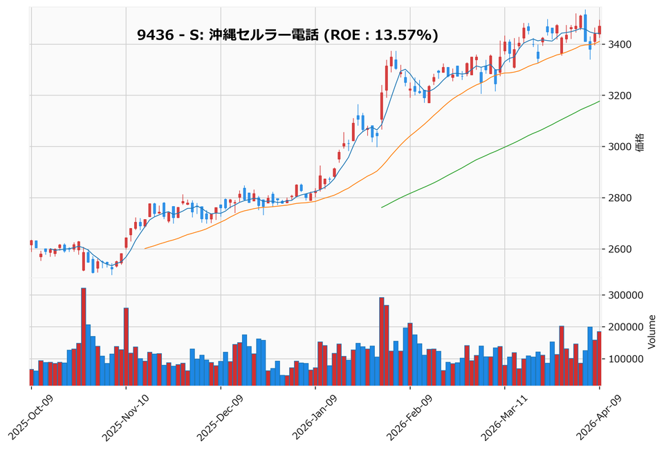 押し目銘柄チャート
