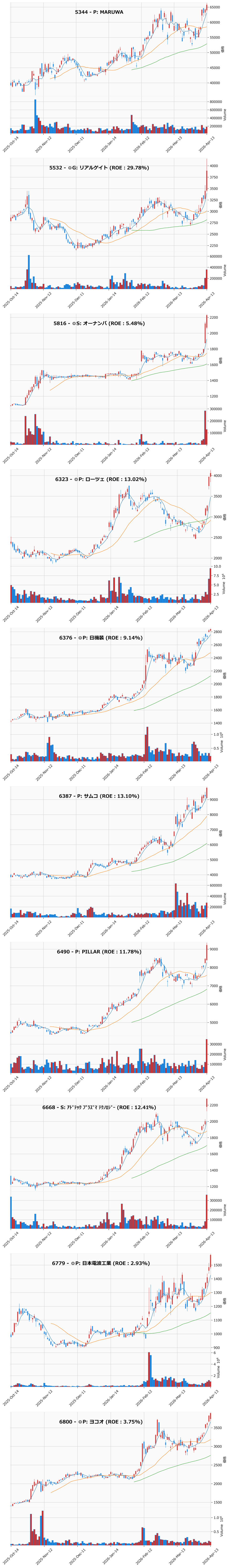 レンジブレイク銘柄チャート