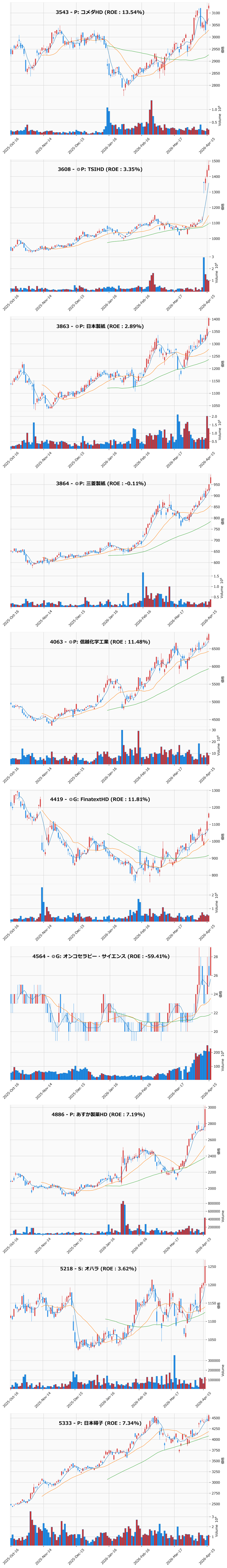 レンジブレイク銘柄チャート
