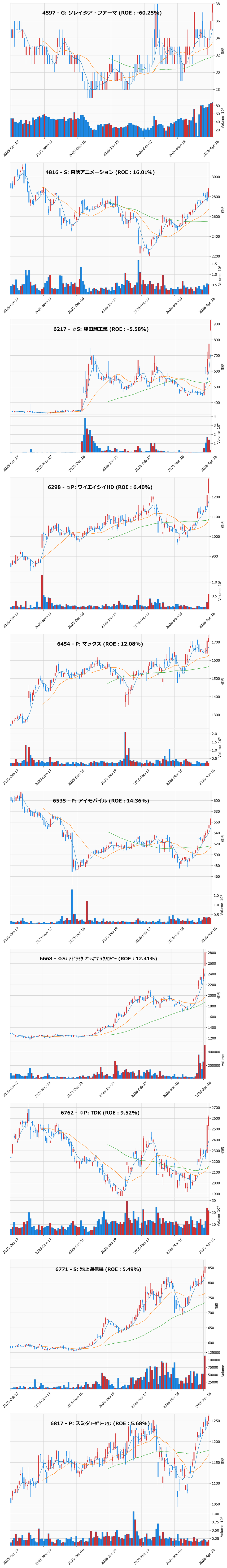 レンジブレイク銘柄チャート