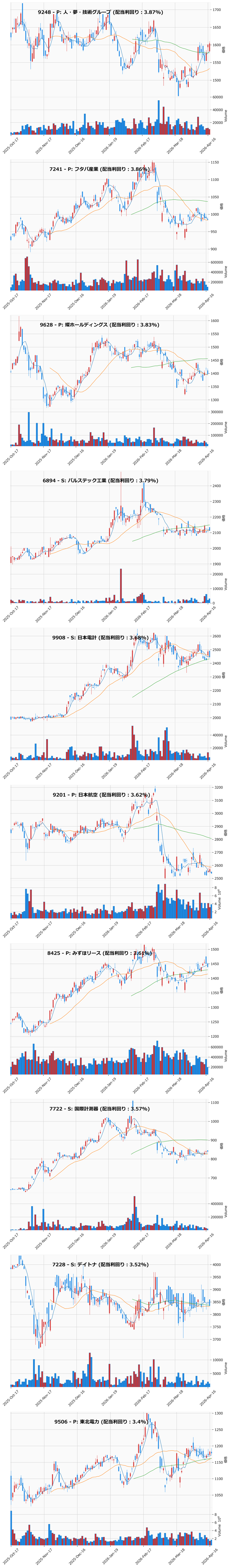 割安高配当銘柄チャート